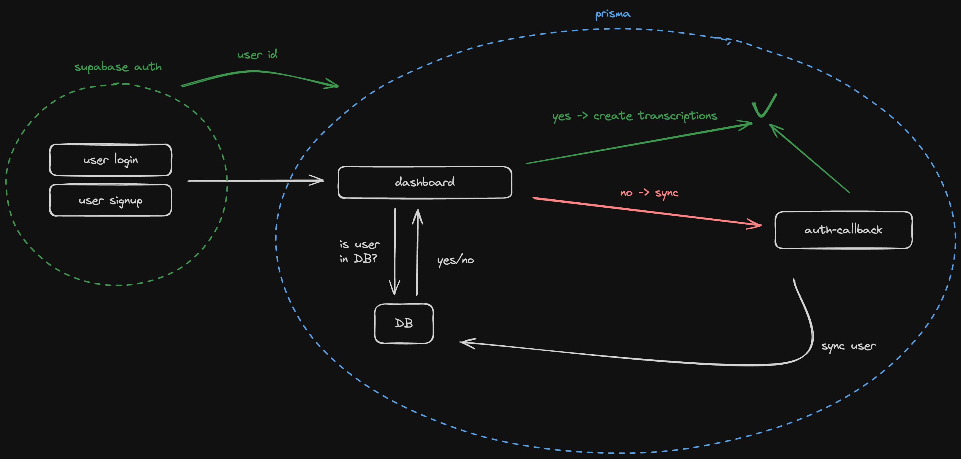 User authentication flow diagram