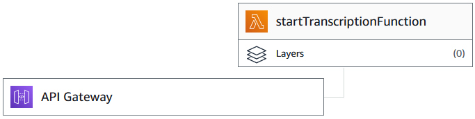 Our API and Lambda function setup