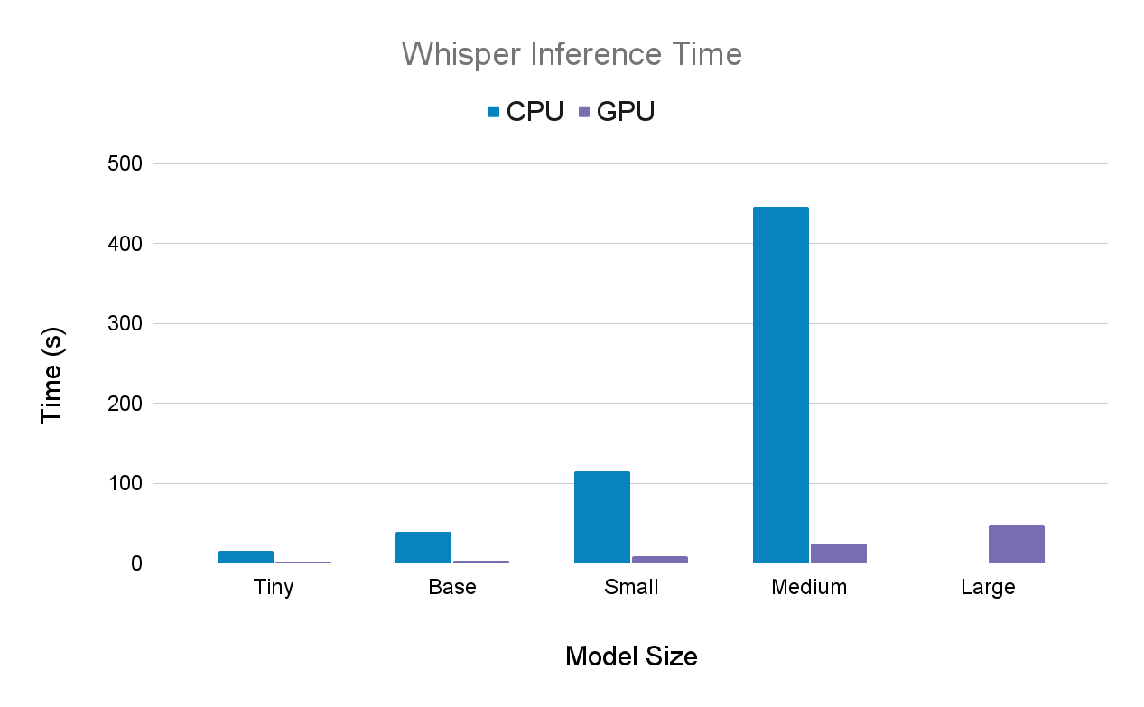 Whisper on GPU vs CPU