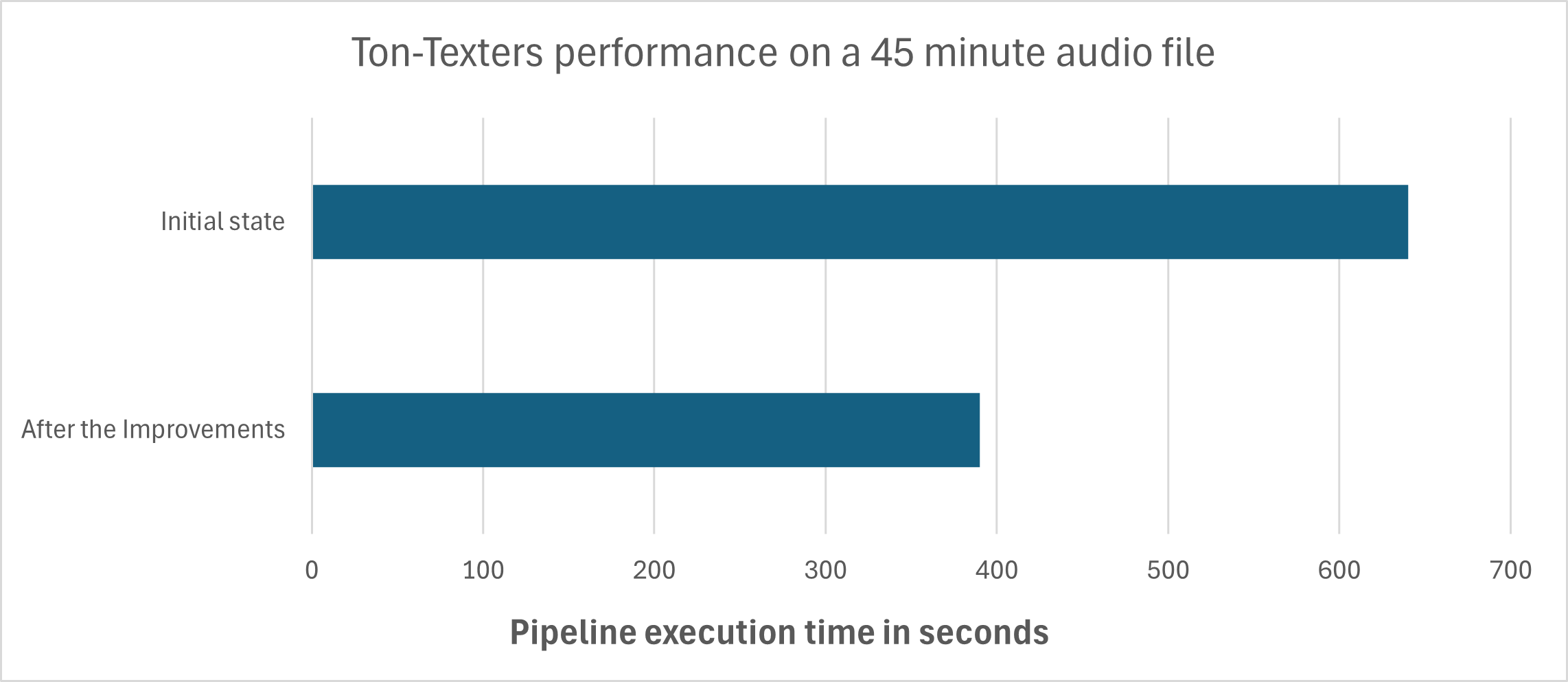 Whisper on GPU vs CPU