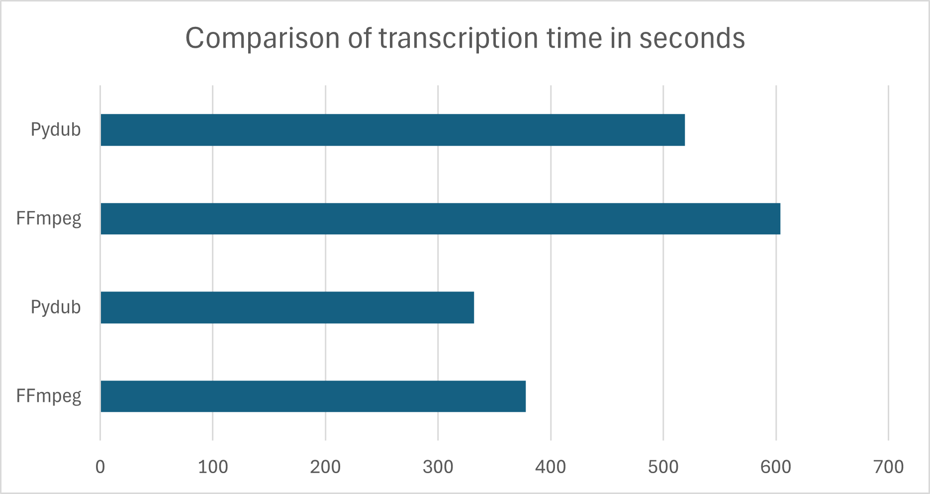 Whisper on GPU vs CPU