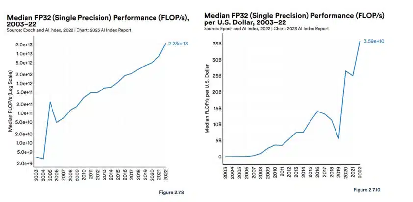 Improvement of GPU performance in the last 10 years